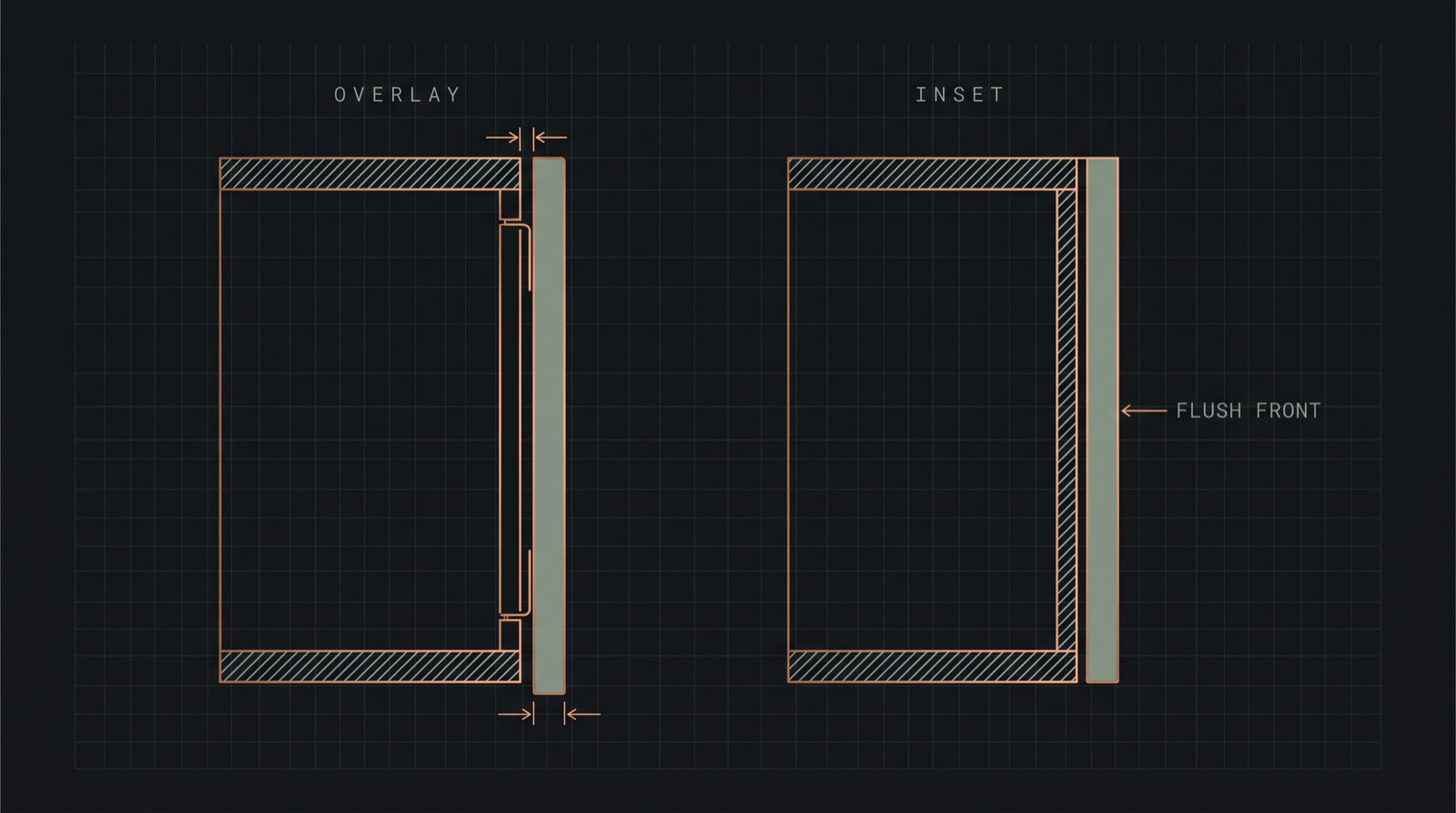 Cross-section diagram comparing an overlay door sitting in front of the cabinet carcass and covering it, against an inset door sitting inside the opening with its front face flush